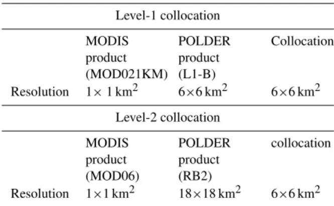 Table 1. The collocation resolutions and the resolutions of the MODIS and POLDER cloud products.