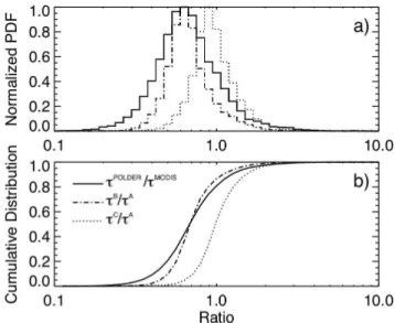 Fig. 4. (a) Normalized PDFs and (b) corresponding cumula- cumula-tive distributions of τ POLDER /τ MODIS , τ B /τ A and τ C /τ A 