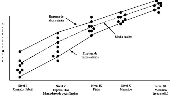 Figura 2 – Perfil de Salários de uma Área Funcional  Fonte: Doeringer e Piore (1971), adaptado