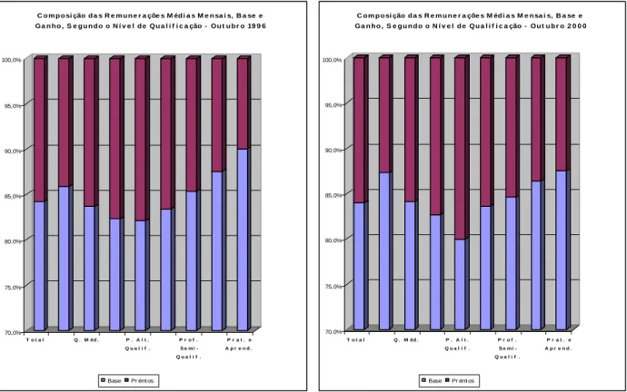 Gráfico 3 – Comparação das Remunerações Médias Mensais, Base e Ganho, Segundo o Nível  de Qualificação, Outubro 1996 e Outubro 2000