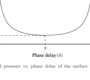 Fig. 2. Oscillation threshold pressure vs. phase delay of the surface wave to travel along the tissues.
