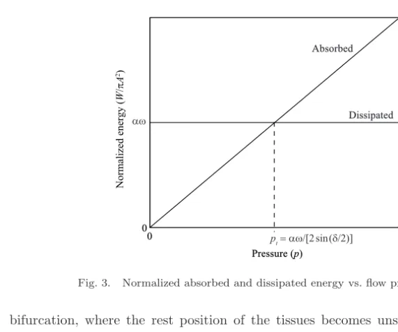 Fig. 3. Normalized absorbed and dissipated energy vs. ﬂow pressure.