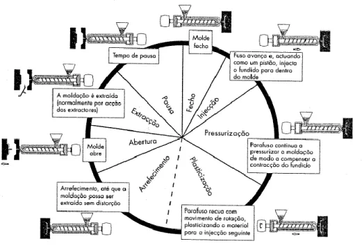 Figura 2 - Ciclo de moldação[5] 