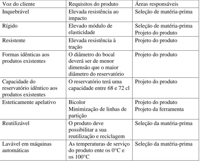 Tabela 6 - Transformação da voz do cliente em requisitos do produto e identificação das áreas responsáveis 
