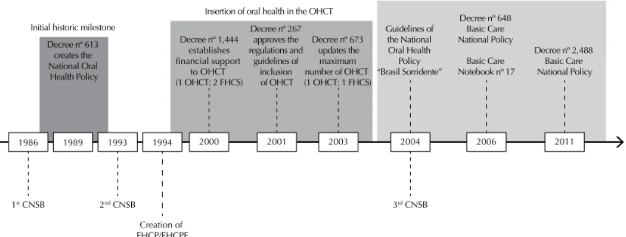 Figure 1. Timeline identifying the moments and regulations that mark the incentive to changes in the oral health work process  in Primary Health Care in Brazil.
