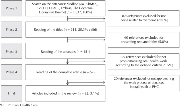Figure 2. Search, selection, inclusion, and exclusion of studies on the work process in oral health in Primary Health Care.