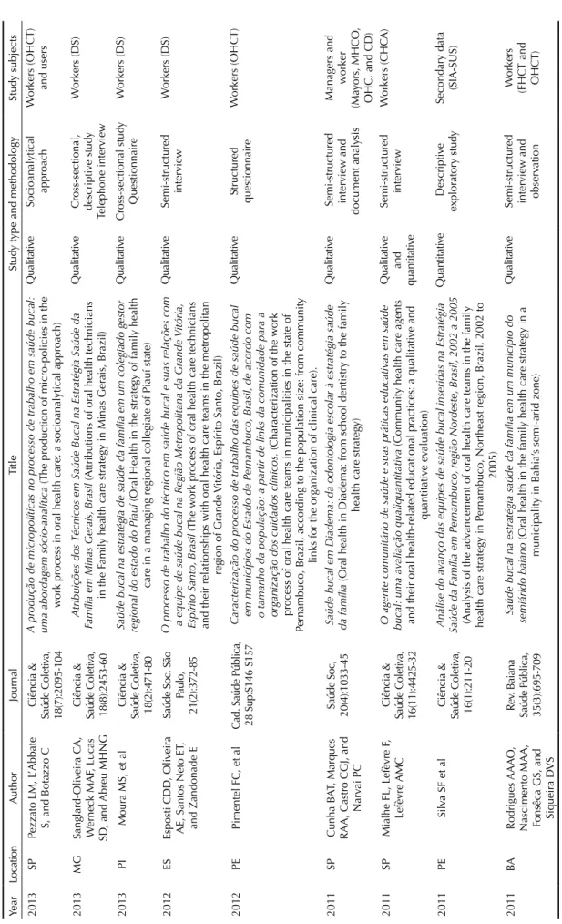Table 1. General aspects of selected studies, methodological characteristics, and study subjects