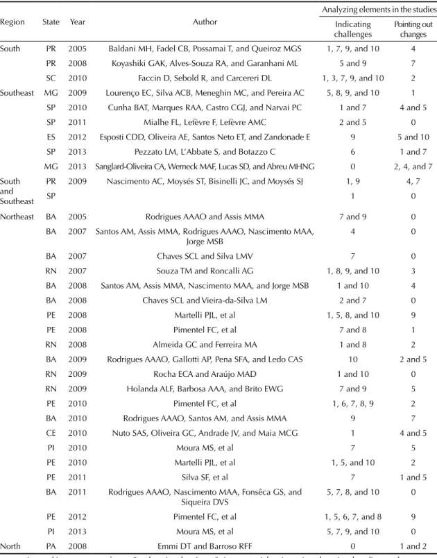 Table 2. Selected studies on the analyzing elements of oral health work in Primary Health Care in Brazil pointing out challenges  and changes.