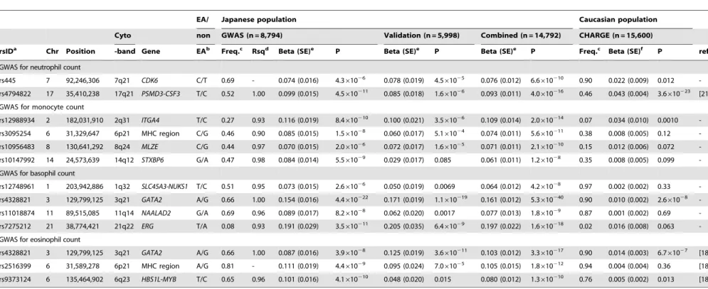 Table 1. Significantly associated SNPs in the GWAS for WBC subtypes.