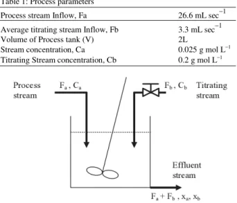 Figure  1  shows  the  CSTR  with  two  input  streams  and an output stream. 