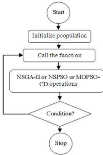 Fig. 3: Outline of optimization process 