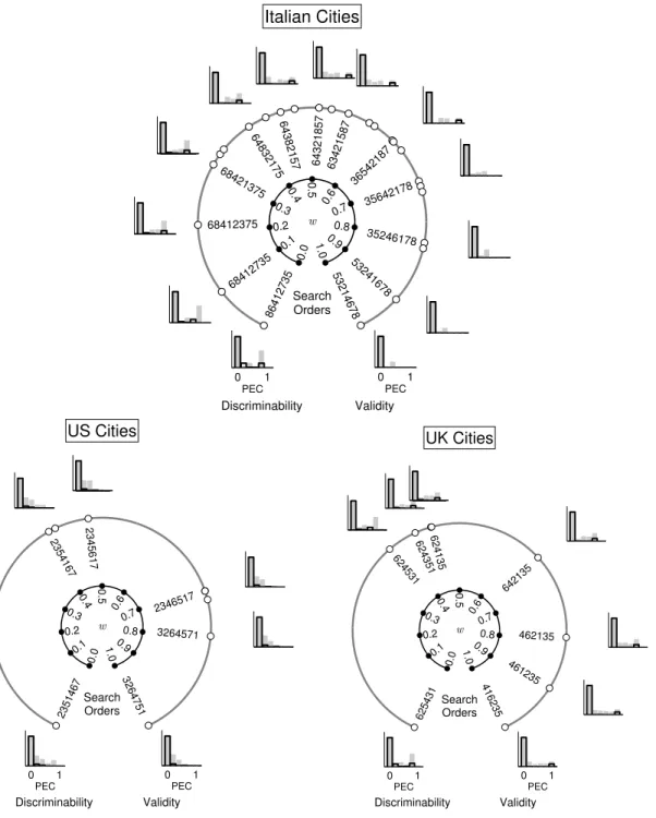 Figure 5: Results of manipulating the search order by emphasizing validity or discriminability, and manipulating the measure of discriminability, on the proportion of cues beyond the first discriminating one that must be searched to reduce the probability 