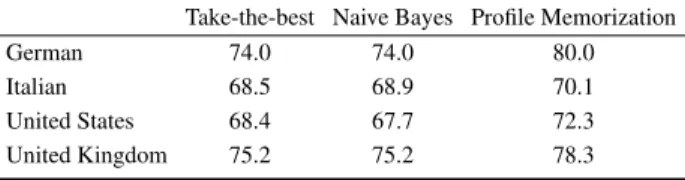 Table 1: The accuracy of Take-the-best, naive Bayes and profile memorization decision-making methods,  evalu-ated on all possible city pairs in the four environments.