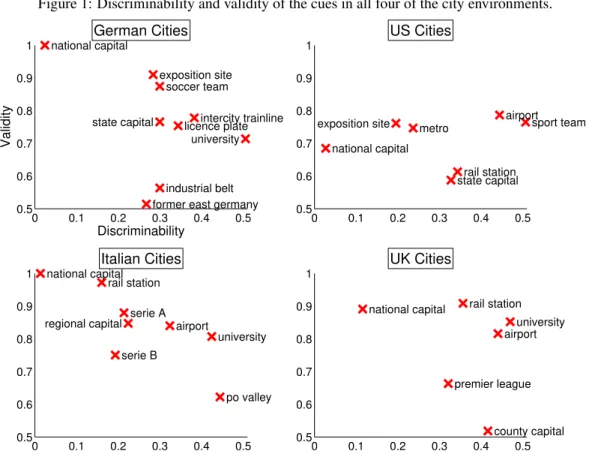 Figure 1: Discriminability and validity of the cues in all four of the city environments