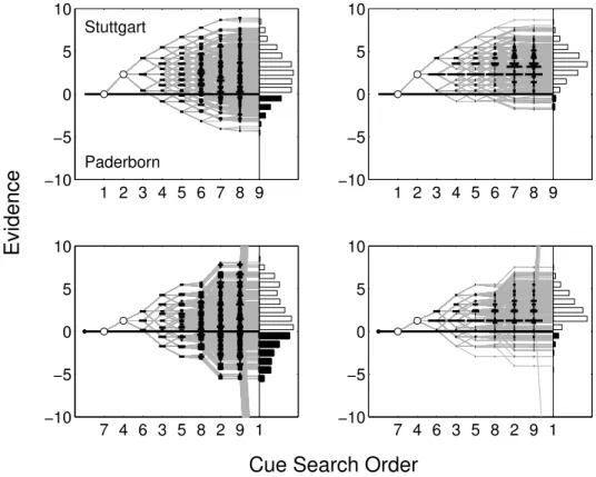 Figure 3: Evidence paths, and distributions of final tallies, for a comparison of Stuttgart and Paderborn where the first discriminating cue favors Stuttgart
