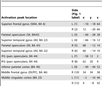 Table 1. Areas with significant activation in old and young individuals.