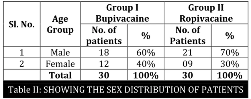 Table II: SHOWING THE SEX DISTRIBUTION OF PATIENTS 