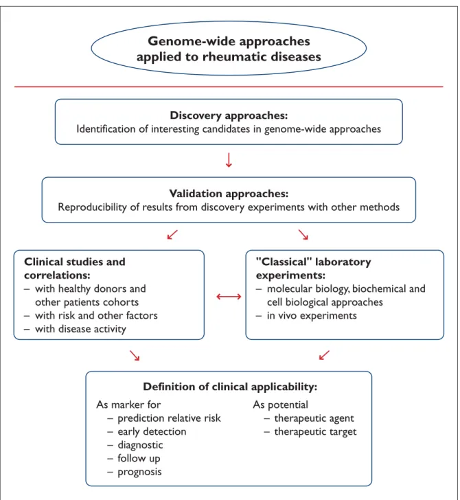 Figure 2. Illustration of the work flow from genome-wide approaches to the definition of clinical applicability of new mar- mar-kers in rheumatic diseases