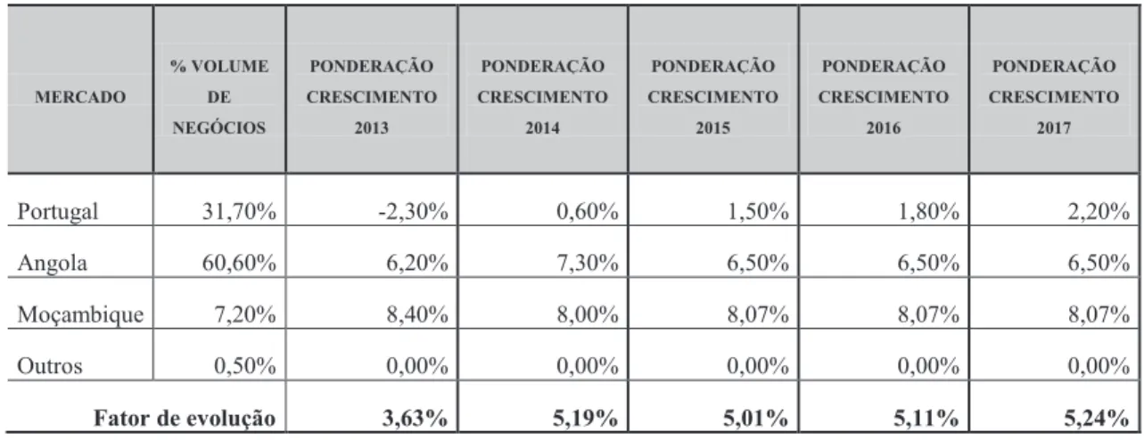 Tabela 7 - Fator de evolução anual dos Resultados Previsionais da empresa Sociedade de Construções  Soares da Costa, S.A