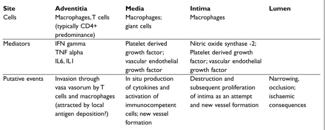 Table 1 summarises our current understanding of the immunopathogenensis of giant cell arteritis.