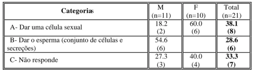 Tabela III - Papel atribuído ao pai na formação do bebé (respostas por  sexo, em %)  Categoria s  M   (n=11)  F  (n=10)  Total  (n=21) 