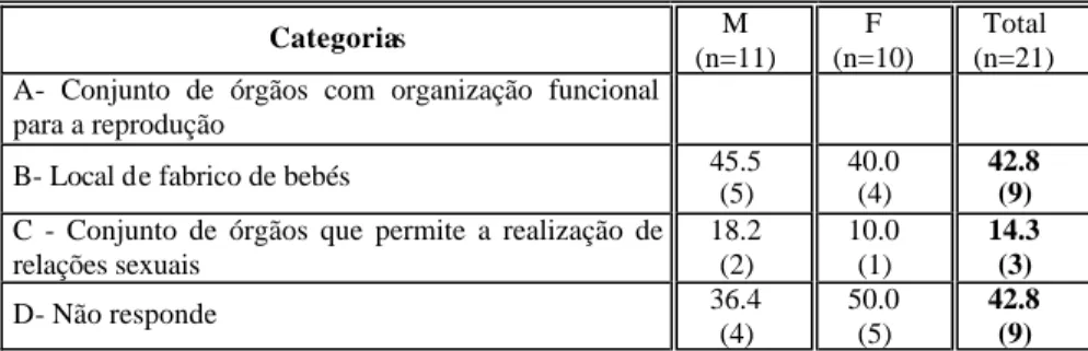 Tabela V - Definição de sistema reprodutor (respostas por sexo, em %)  Categoria s  M   (n=11)  F  (n=10)  Total  (n=21)  A- Conjunto de órgãos com organização funcional 