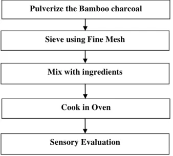 Figure 1. Schematic Diagram of the processes  involved in the study 