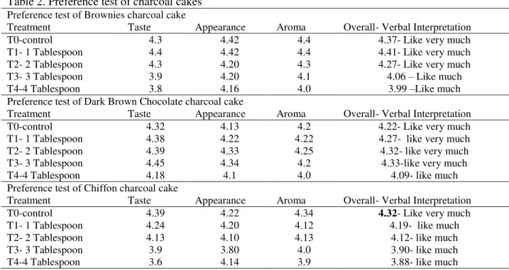 Table 2. Preference test of charcoal cakes  Preference test of Brownies charcoal cake 