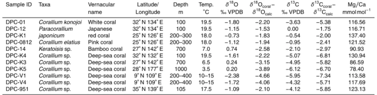 Table 1. Sampling locations, water depth and temperature, stable oxygen and carbon isotope ratios of the coral samples