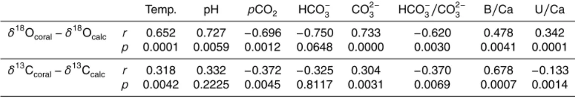 Table 2. Correlation coe ffi cients (r ) and p values obtained by regressing δ 18 O and δ 13 C against various parameters