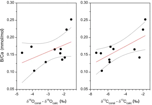 Figure 4. Scatter plots of measured B/Ca ratios of high-Mg calcite skeletons of Octocorallia corals against the di ff erence values (δ 18 O coral − δ 18 O calc and δ 13 C coral − δ 13 C calc ) estimated by examining the e ff ect of both temperature and Mg 