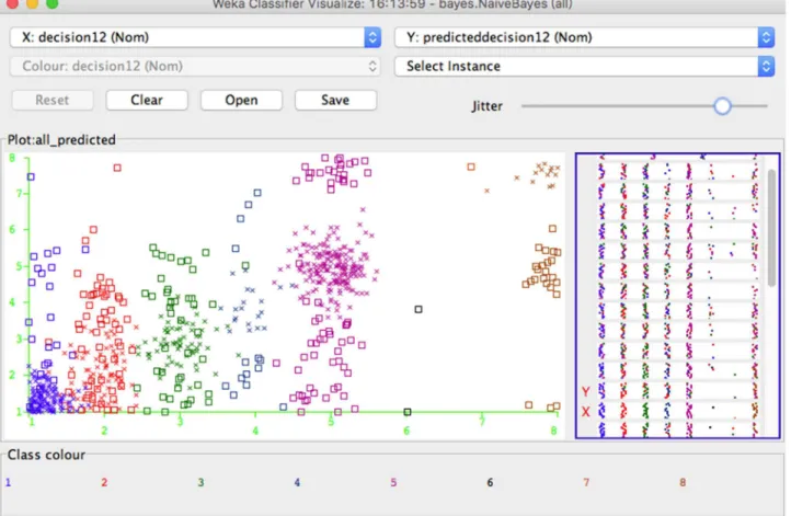Fig 4. Naive Bayes Classifier Sample. The Na ï ve Bayes classifier will assign class labels to each user, represented as vectors of feature value, such as all the users who agreed to share item 1 – 7, 13 – 17, 24 – 29, while refused to share item 8 – 12, 1