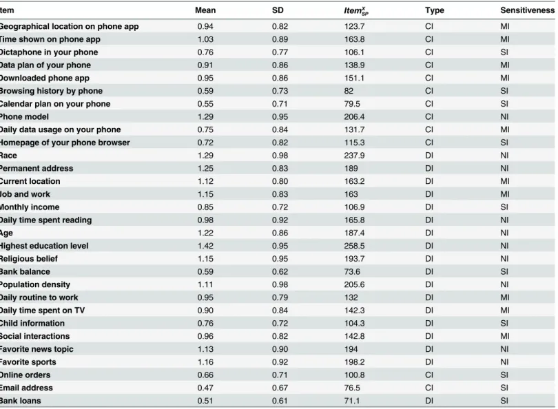 Table 1. Descriptive statistics for the 30 items answered by the users.