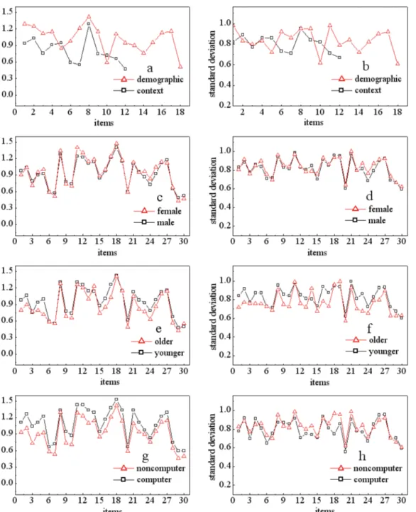 Fig 6. Mean and standard deviation of compared pairs with different features. a and b represent the compared values between CI and DI, c and d represent the compared values between male participants and female participants, e and f represent the compared v