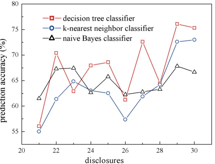 Fig 7. Predicting accuracy for participants ’ sharing decisions. The models were built with three ISBP based ML techniques: decision tree classifier (squares), k-nearest neighbor (circles), and Naive Bayes classifier (stars).