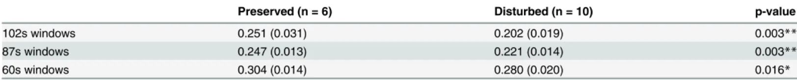 Table 4. cPCC flexibility with varying window lengths in memory preserved and disturbed patients.