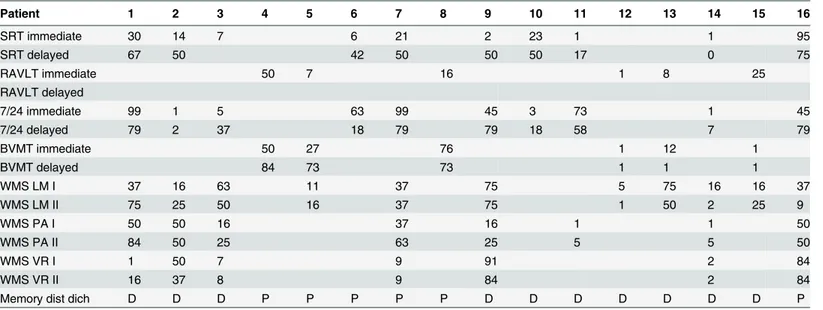 Table 2. Memory subtest performance and memory disturbance score per patient.