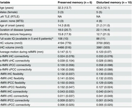 Table 3. Characteristics of patients with preserved and disturbed memory functioning.