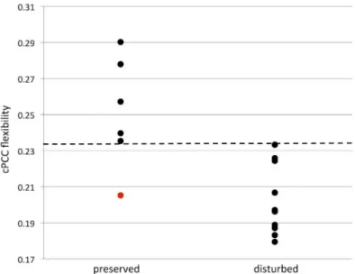 Fig 2. Memory and cPCC flexibility. Scatterplot of contralateral posterior cingulate cortex (cPCC) flexibility and memory