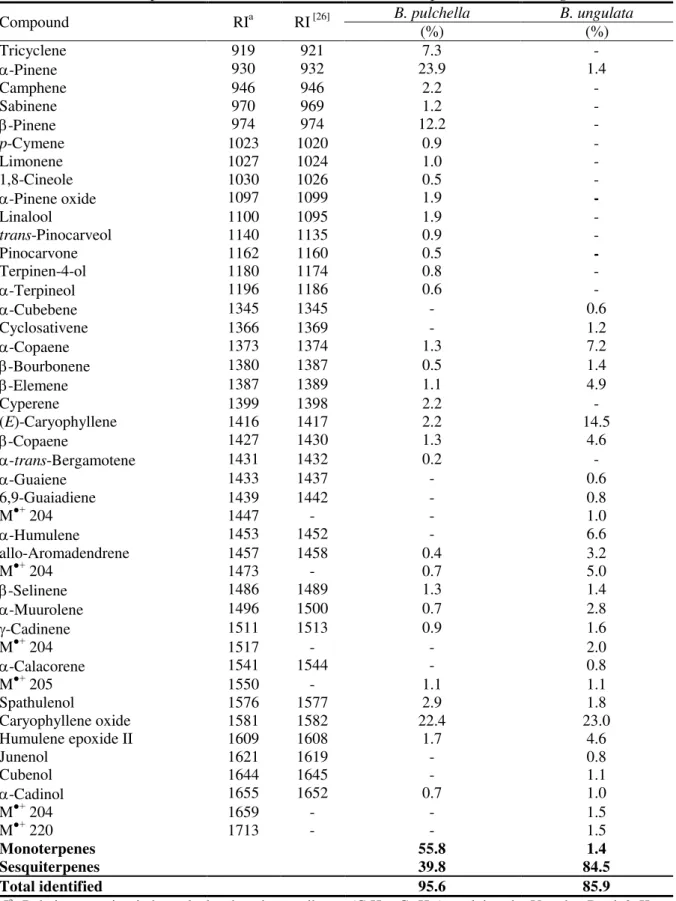 Table 1. Chemical composition of essential oils from leaves of B. pulchella and B. ungulata 