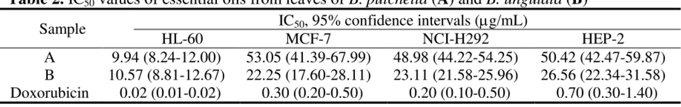 Table 2. IC 50  values of essential oils from leaves of B. pulchella (A) and B. ungulata (B) 