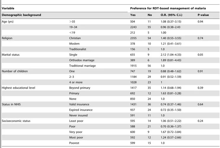 Table 1. Sociodemographic background of caregivers and the preference for RDT-based management of malaria.