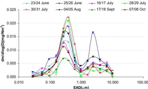 Fig. 3. Mass size distributions at ground level from DLPI data for 23/24 and 25/26 June, 16/17, 28/29 and 30/31 July, 4/5 August, 17/18 September and 7/8 October