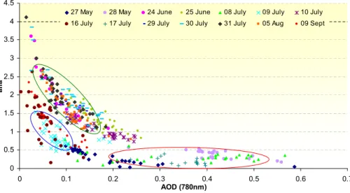 Fig. 5. Scatter plot of α and AOD @ 780 nm values.