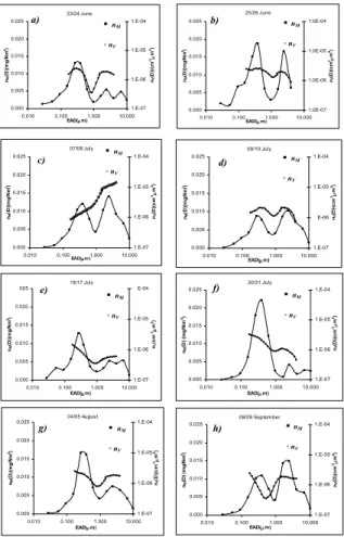 Fig. 8. Comparison of columnar volume size distributions n V (D) (◦) and mass size distribution at ground level n M (D) (  ) for 23/24 June (a), 25/26 June (b), 7/8 July (c), 9/10 July (d), 16/17 July (e), 30/31 July (f), 4/5 August (g), 8/9 September (h).