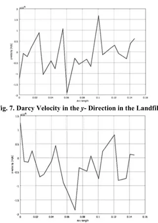 Figure 9 depicts how the pollutant concentration gradients ( 3component) vary  in the landfill at 10 days interval as the pollutant is continuously added at the near  boundary  at  a  constant  concentration