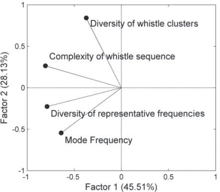 Fig 5. Component loadings for each whistle usage parameter. The black points represent the vectors of four whistle usage parameters on the two component factors