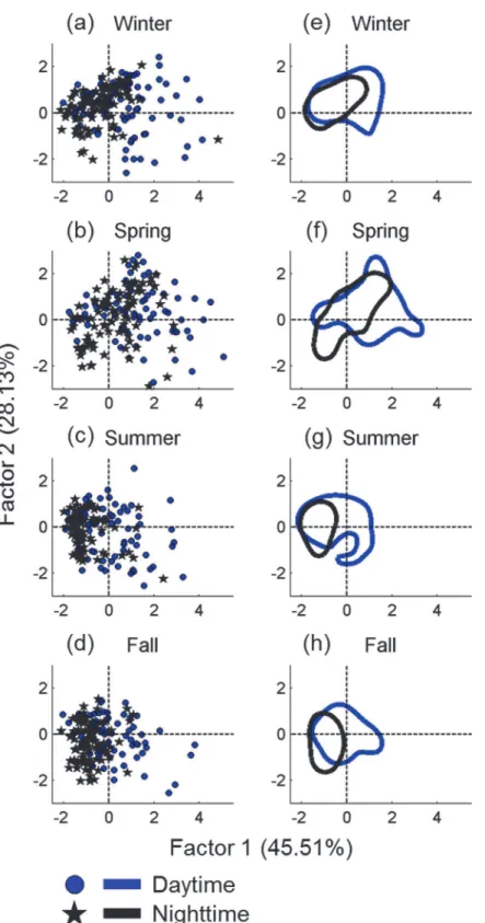 Fig 6. Seasonal and diurnal variation of whistle usage summarized based on the two component factors