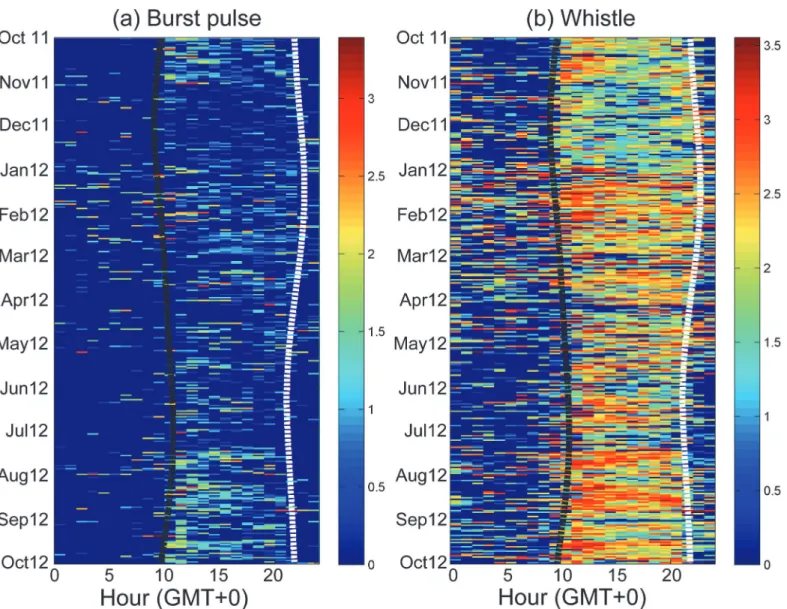 Fig 3. Seasonal and diurnal variation of detected durations in burst pulses (a) and whistles (b)