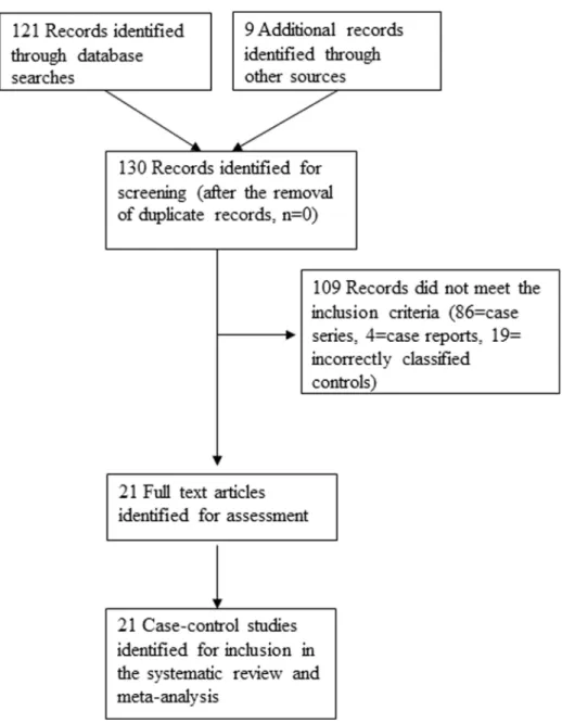 Table 2. Average quality scores and inter-observer agreement on scoring for all studies included in the meta-analysis.